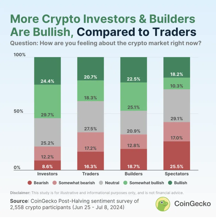 Crypto Investors, Builders, and Traders Sentiment