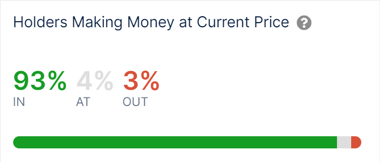 93% of BTC addresses are profitable | Source: @intotheblock via X