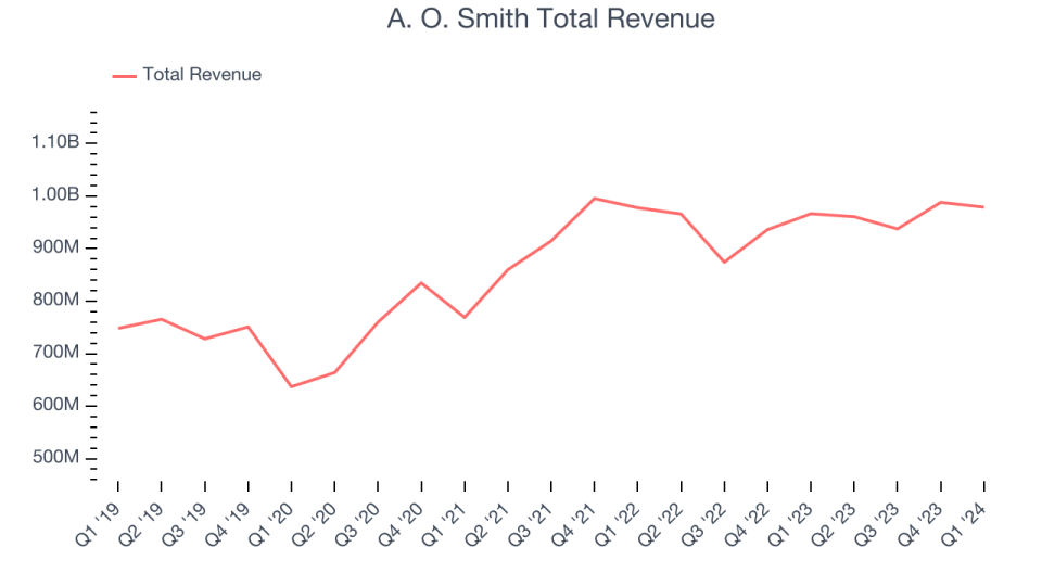 A. O. Smith Total Revenue