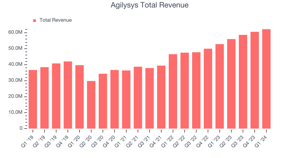 Agilysys Total Revenue