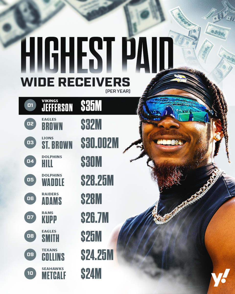 Justin Jefferson leads all wide receivers in salary after landing a huge contract extension with the Vikings. (Taylar Sievert/Yahoo Sports)