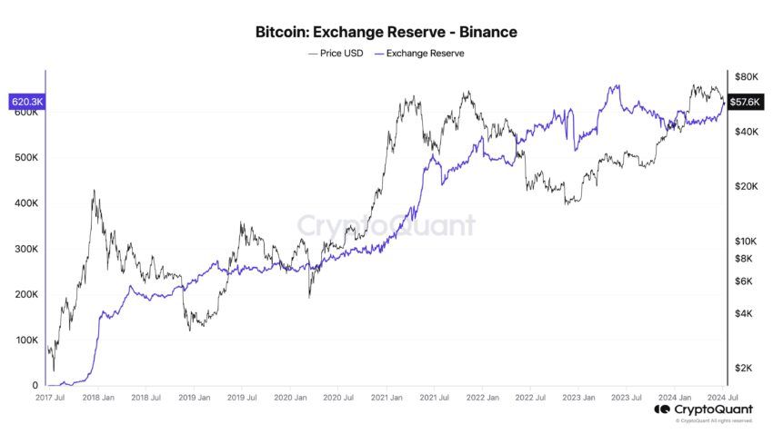 Binance's Bitcoin Reserves.