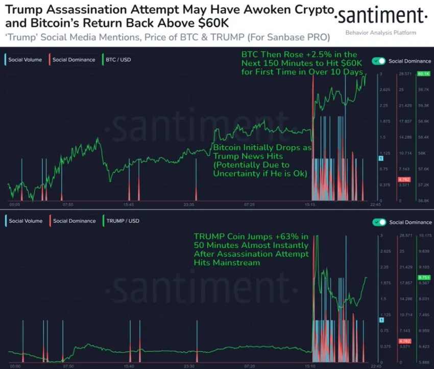 Bitcoin Reaction to Trump Assassination Attempt.