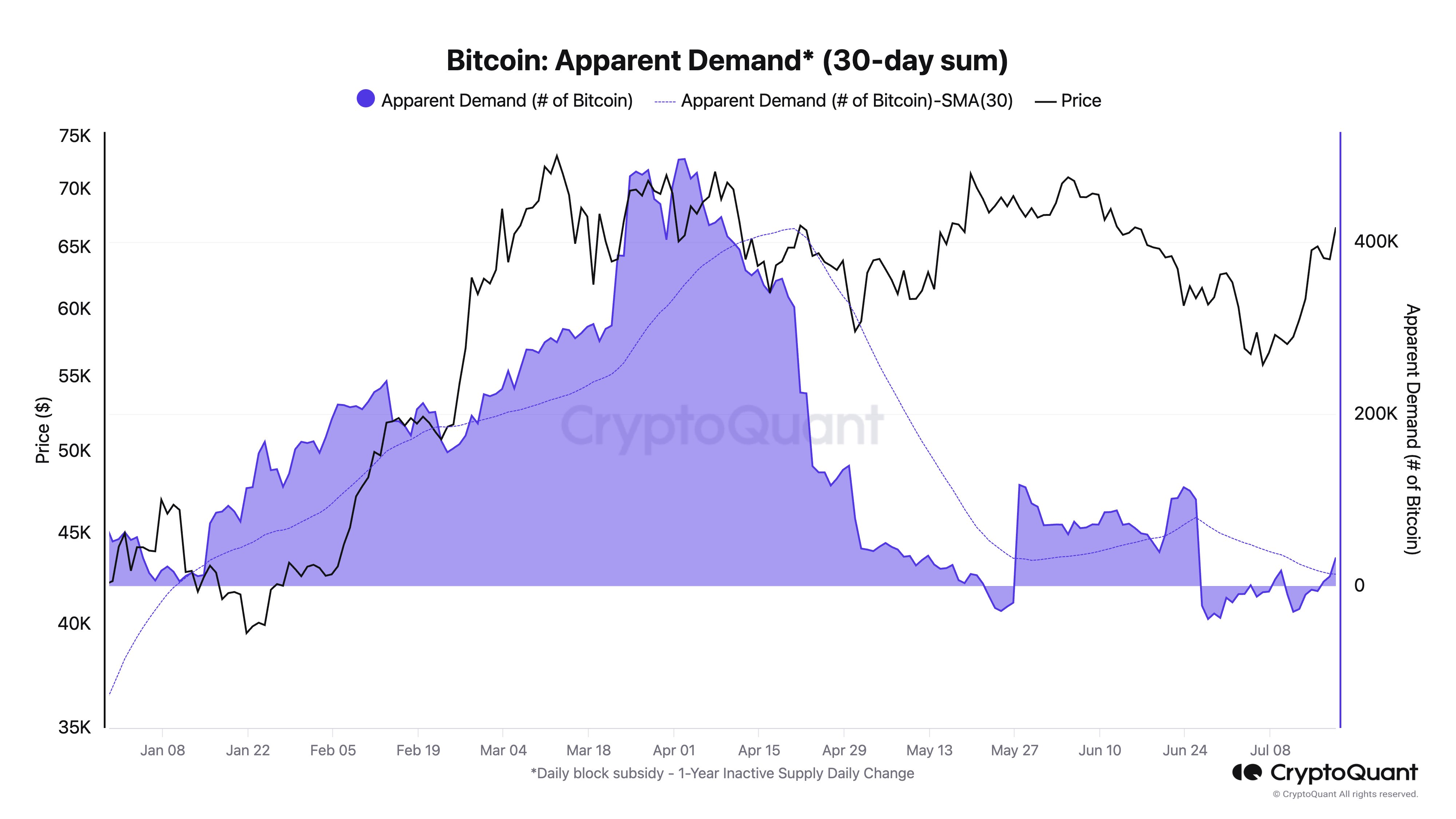 Bitcoin Apparent Demand