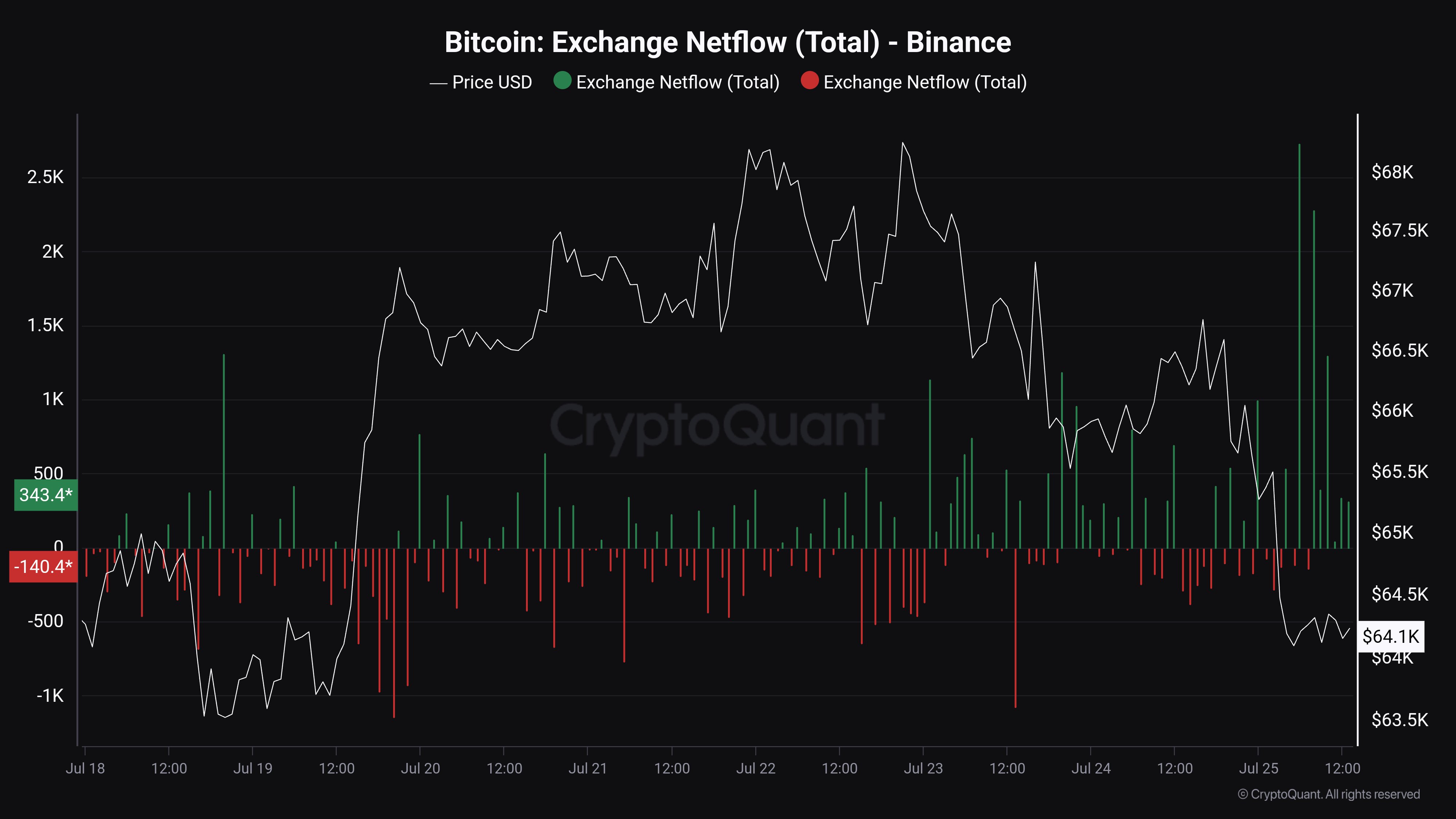 Bitcoin Exchange Netflow