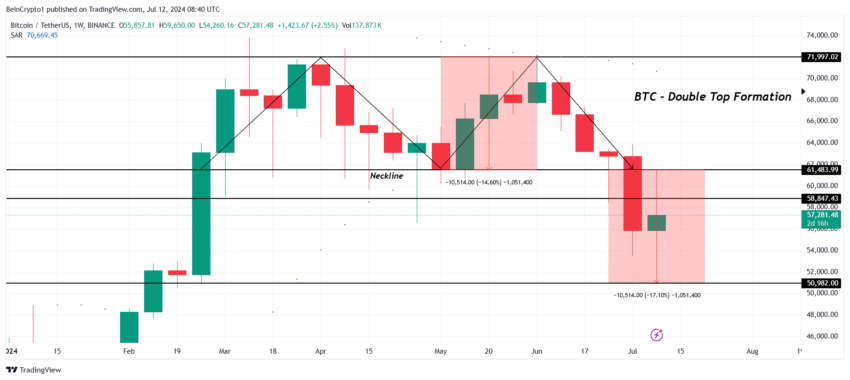 Bitcoin Price Analysis. 
