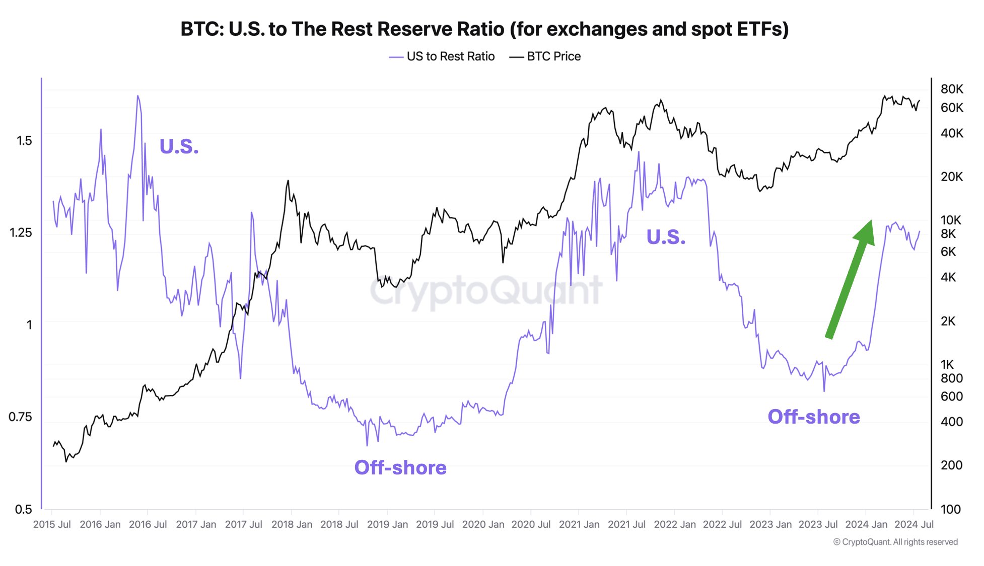 Bitcoin US To Rest Reserve Ratio