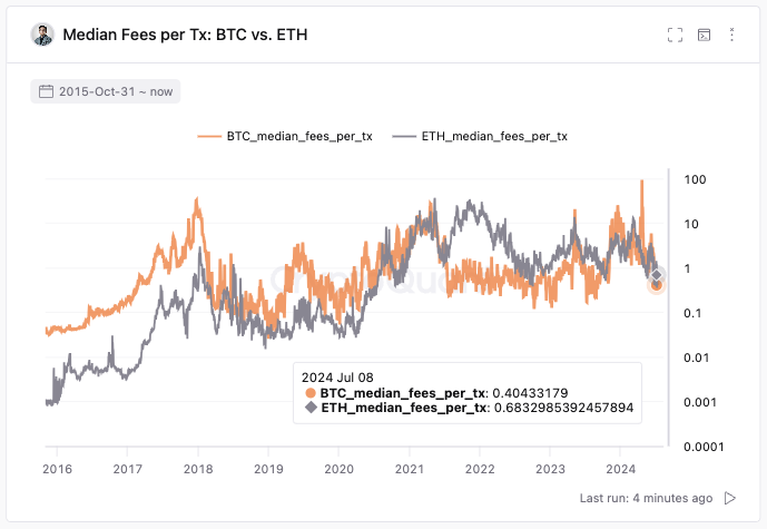 Bitcoin vs Ethereum Transaction Fees