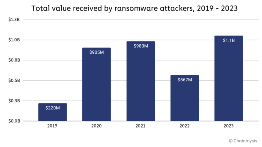 Crypto Ransomware Payments