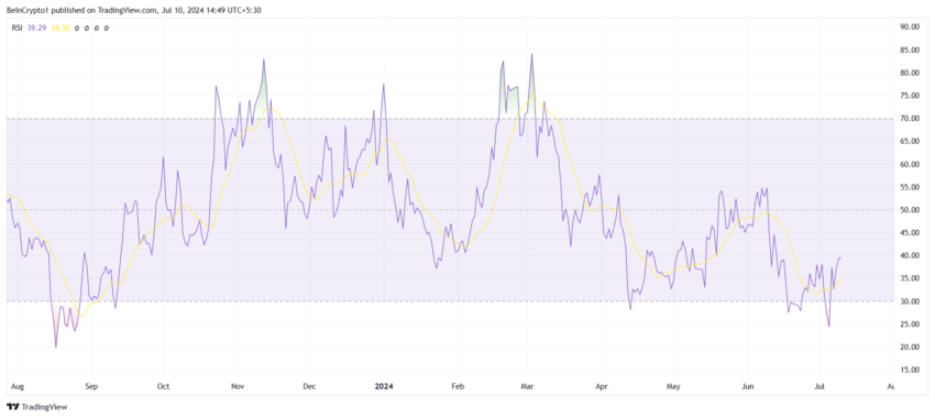 Filecoin RSI