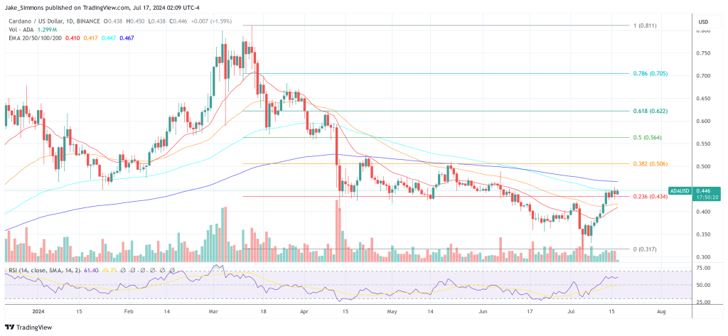 Cardano price