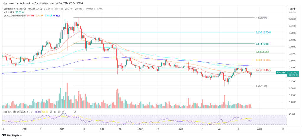 Cardano ADA price