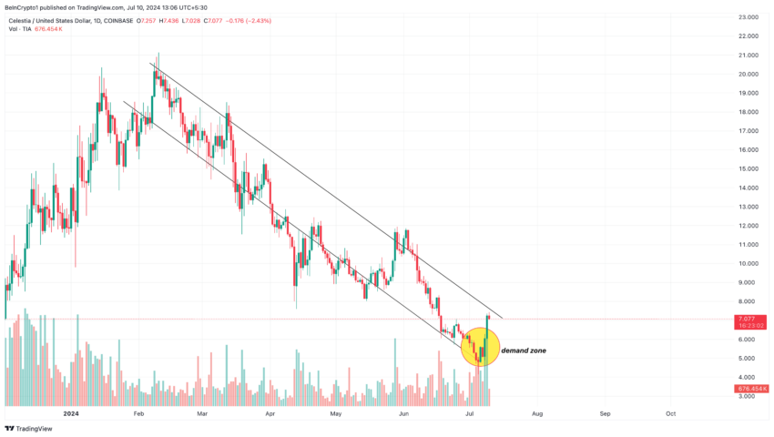 Celestia Price Analysis. Source: TradingView
