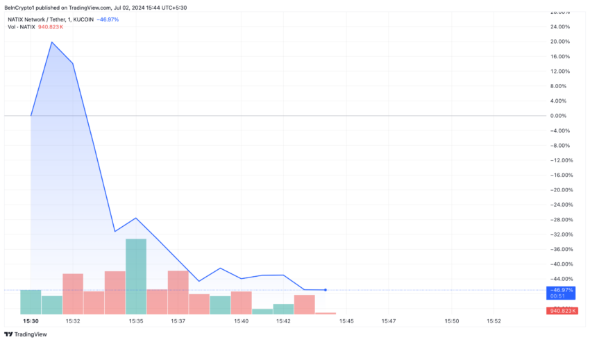 NATIX Network (NATIX) Price Performance