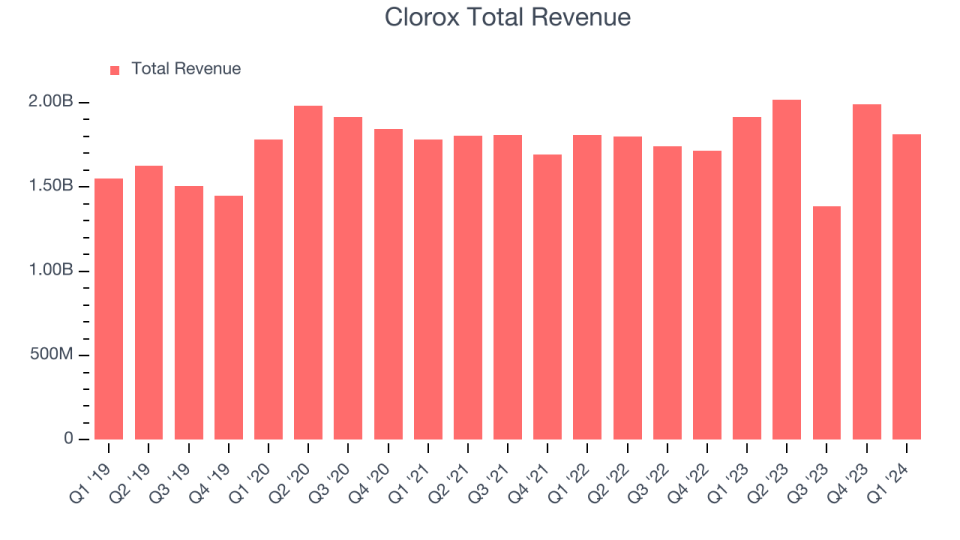 Clorox Total Revenue