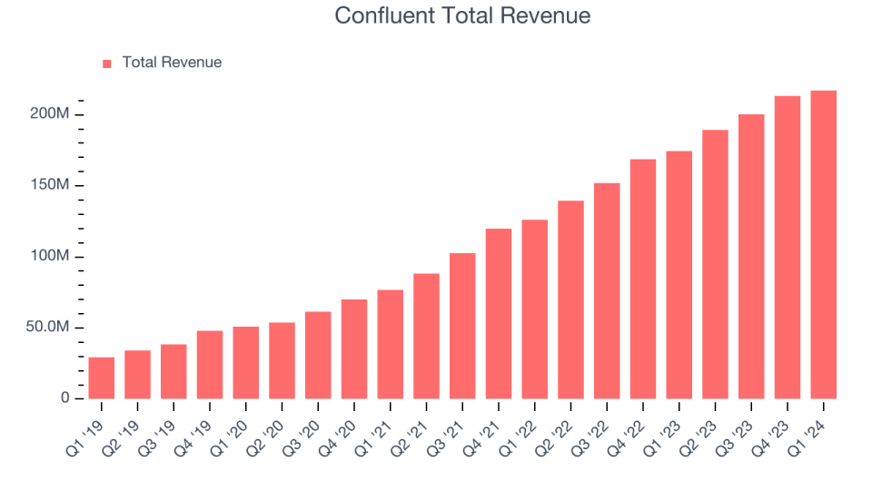 Confluent Total Revenue