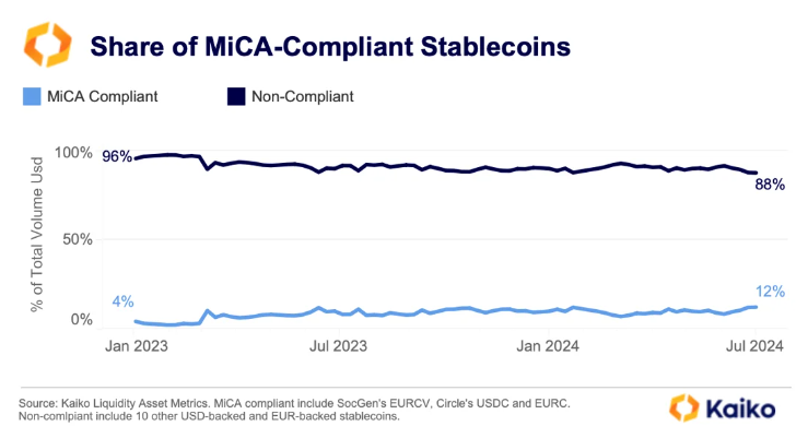 Total Volume of MiCA-Compliant Stablecoins.