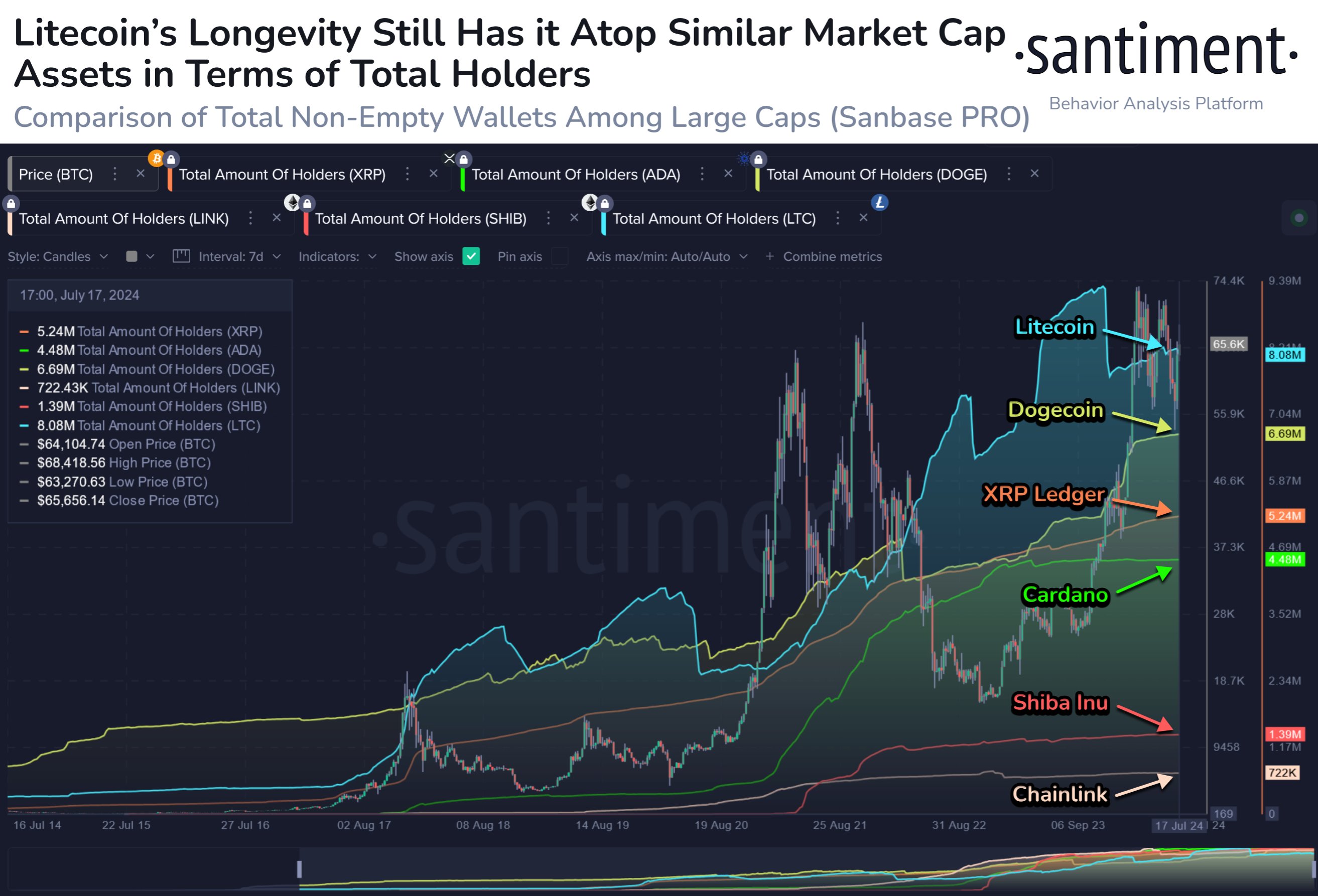 Dogecoin, XRP, Shiba Inu Holders