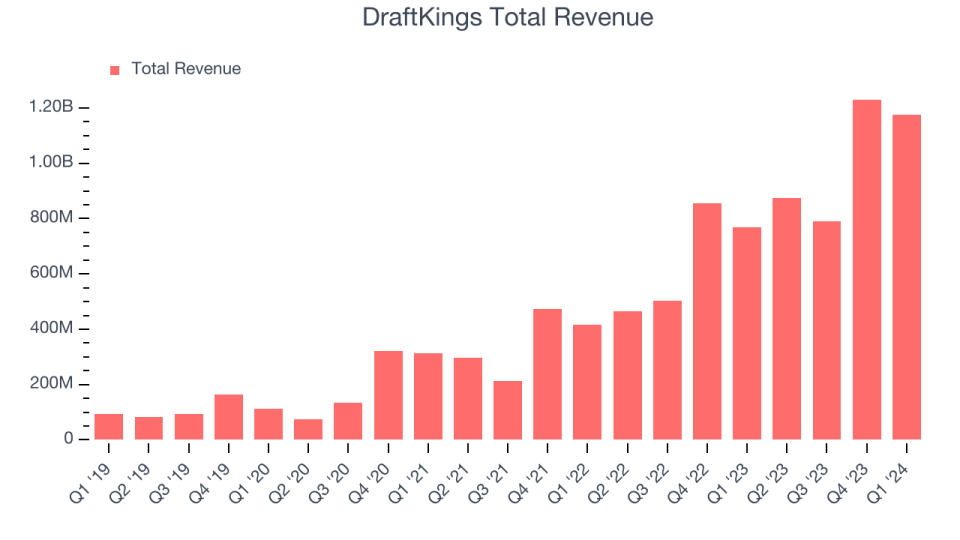 DraftKings Total Revenue