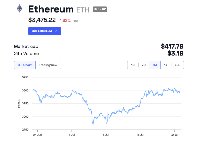 Ethereum Price Performance