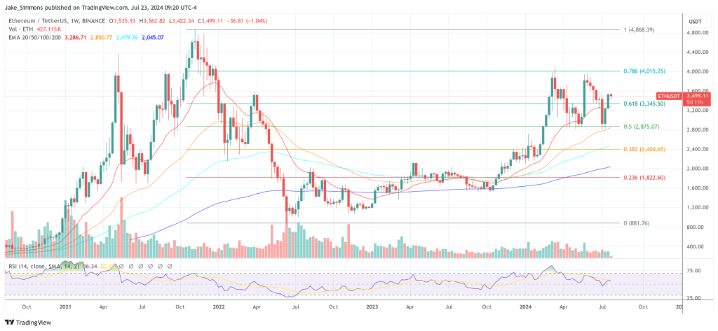 Ethereum price