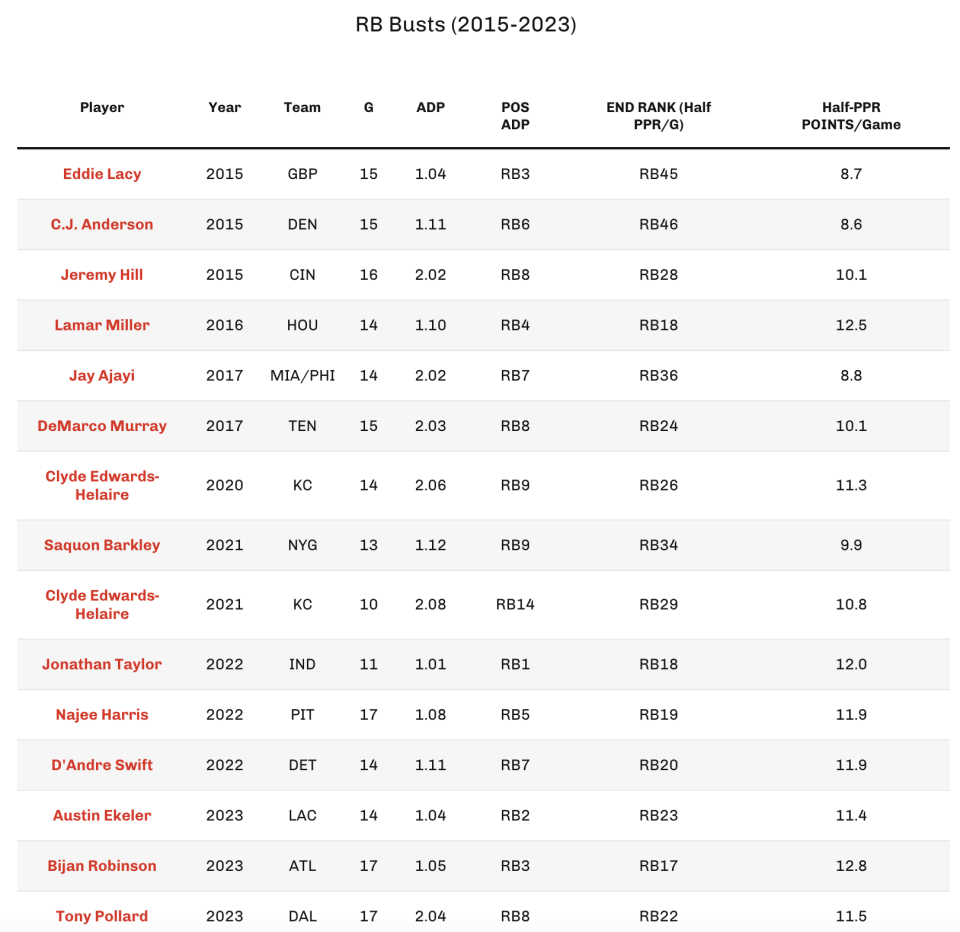 Running back busts from 2015-23