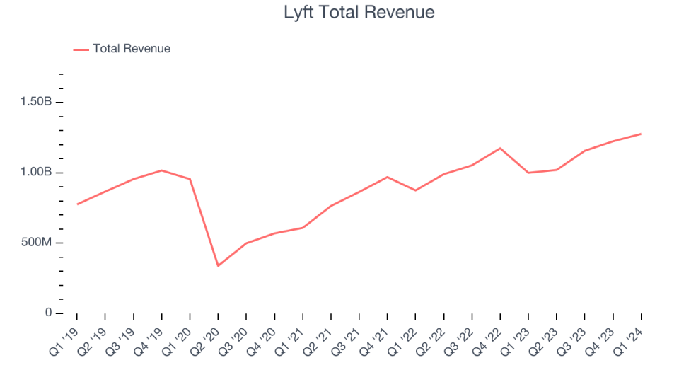 Lyft Total Revenue