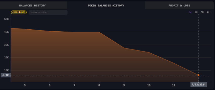 The German Government's Bitcoin Holdings.