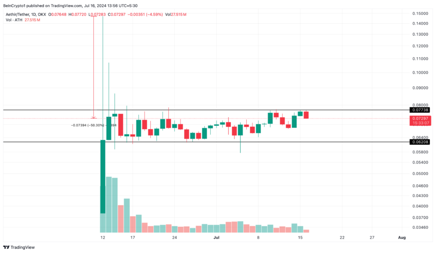 Aethir (ATH) Price Performance