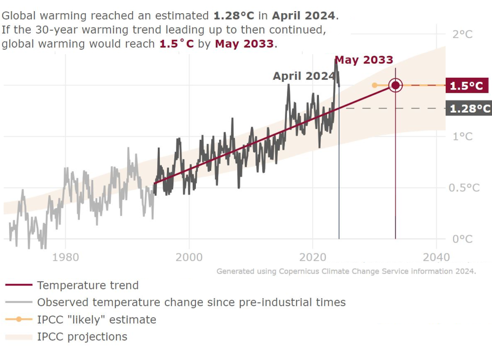 A chart shows yearly averages and the trend line going out 10 more years before it crosses 1.5 C for the 30-year average.