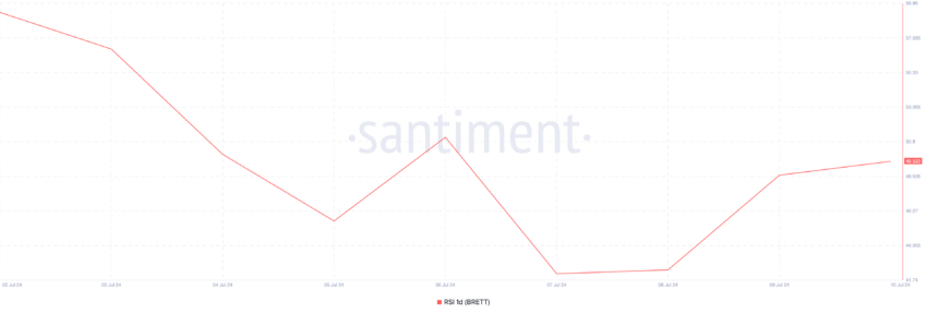 Brett Relative Strength Index. Source: Santiment