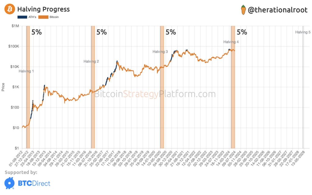 Bitcoin ready to rally 80 days after Halving | Source: @QuintenFrancois via X