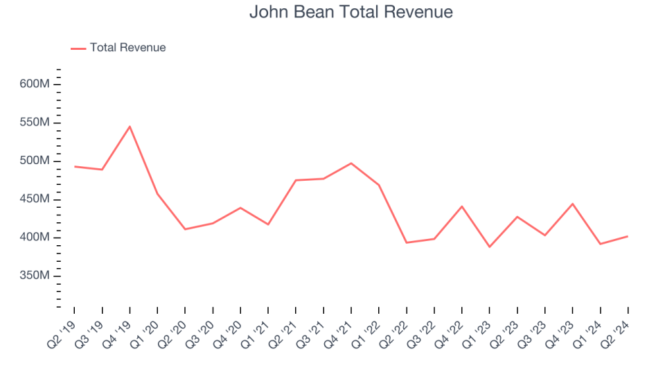 John Bean Total Revenue