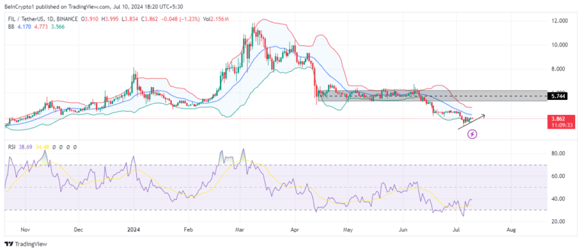 Filecoin price performance 