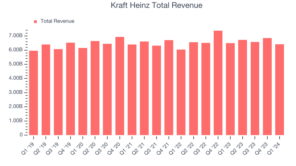 Kraft Heinz Total Revenue