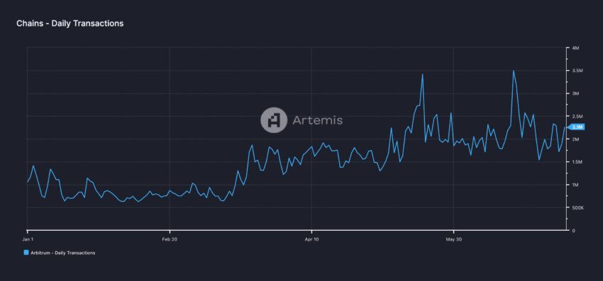 Arbitrum Transaction Count. Source: Artemis