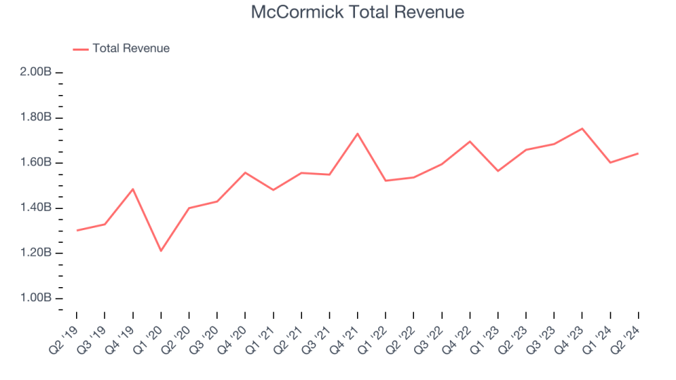 McCormick Total Revenue