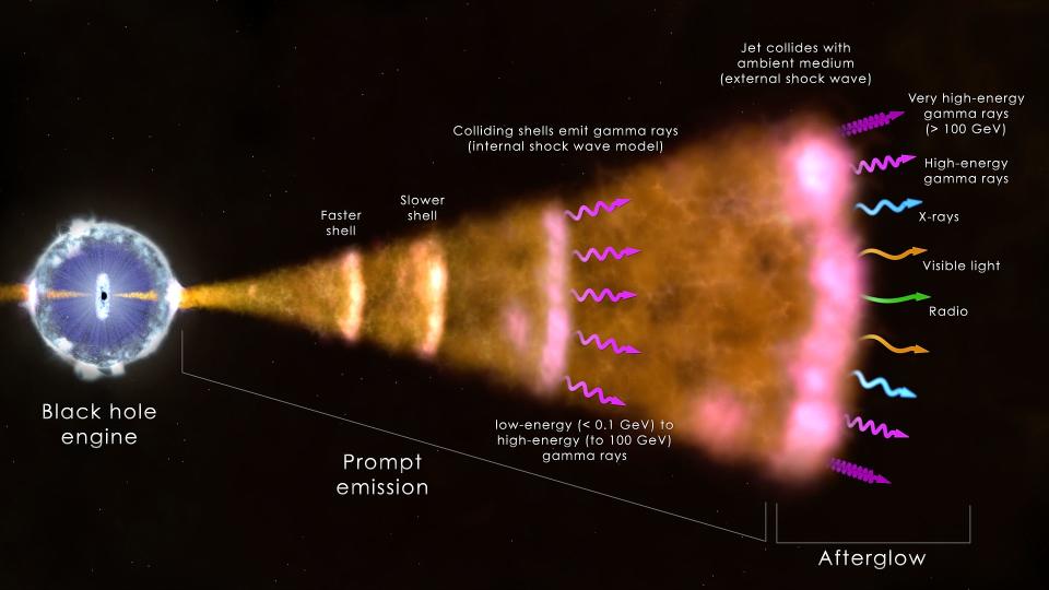 A diagram of a black hole engine emitting signals and creating an afterglow.