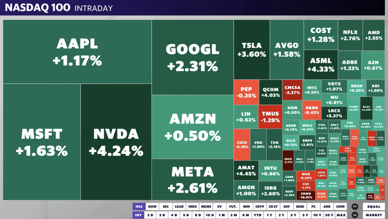 Tech retakes market lead on Monday as stocks Nvidia, Tesla and Meta rise. 