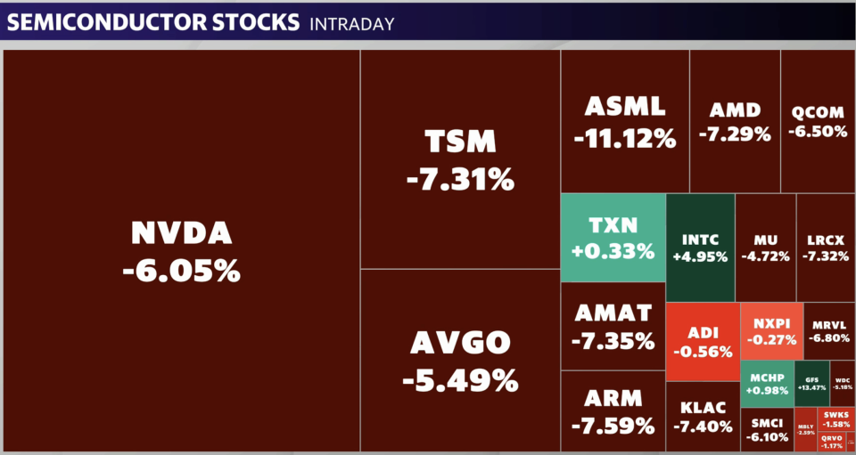 Chip stocks plummeted on Wednesday as the Biden administration reportedly mulled tighter restrictions on China and Republican candidate Donald Trump hinted Taiwan should pay for US defense against any Chinese aggression. 