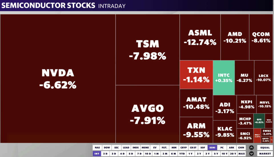 Chip related stocks fell on Wednesday amid major geopolitical headwinds. 