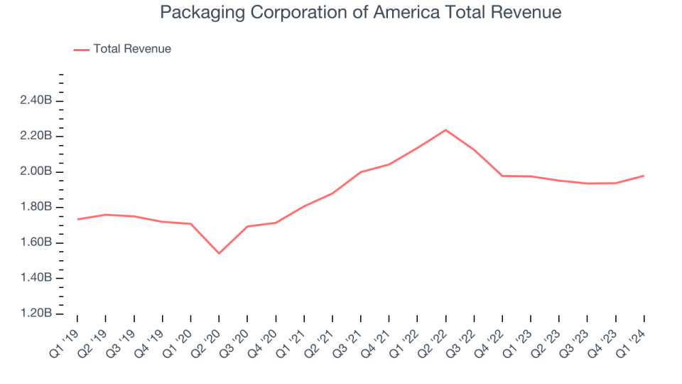 Packaging Corporation of America Total Revenue