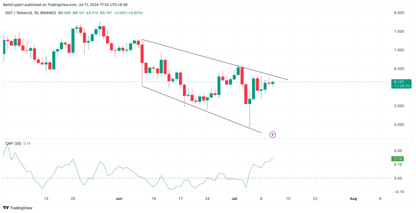 Polkadot Analysis. Source: TradingView