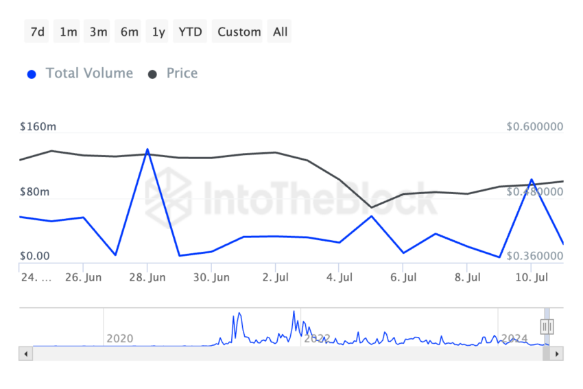 Polygon Large Transactions Volume. Source: IntoTheBlock