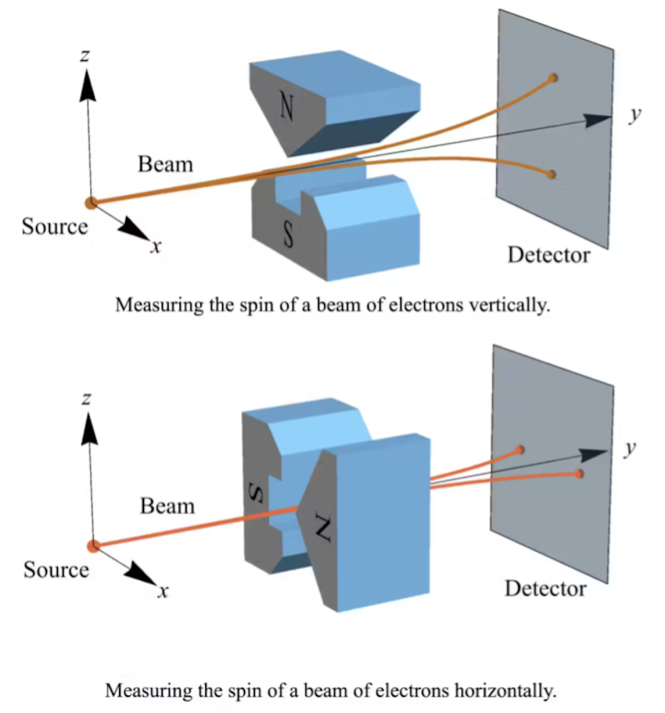 Two magnets oriented vertically can measure an electron’s vertical spin. After moving through the magnets, the electron is deflected either up or down. Similarly, two magnets oriented horizontally can measure an electron’s horizontal spin. After moving through the magnets, the electron is deflected either left or right. Timothy McDevitt