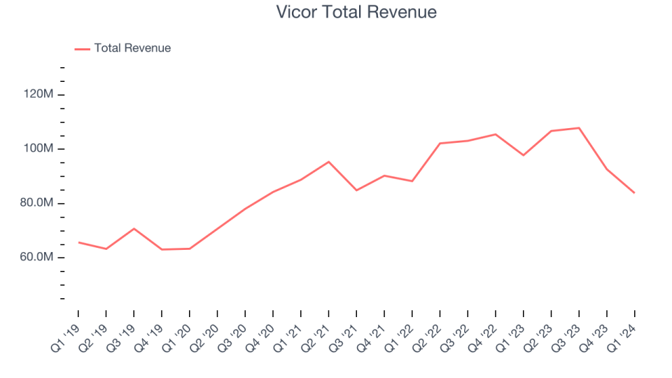 Vicor Total Revenue