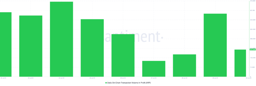 XRP On-Chain Transaction Volume in Profit
