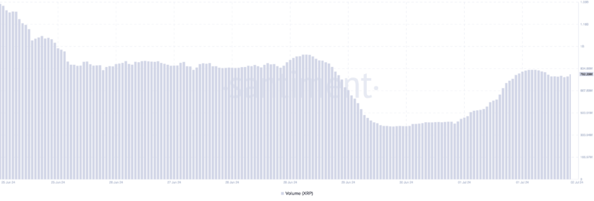 Ripple Trading Volume. Source: Santiment