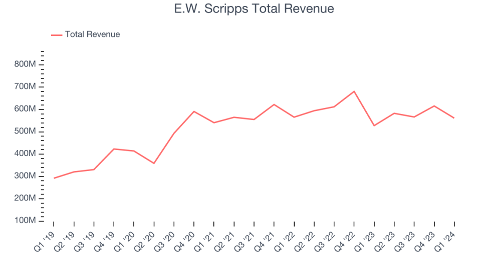 E.W. Scripps Total Revenue