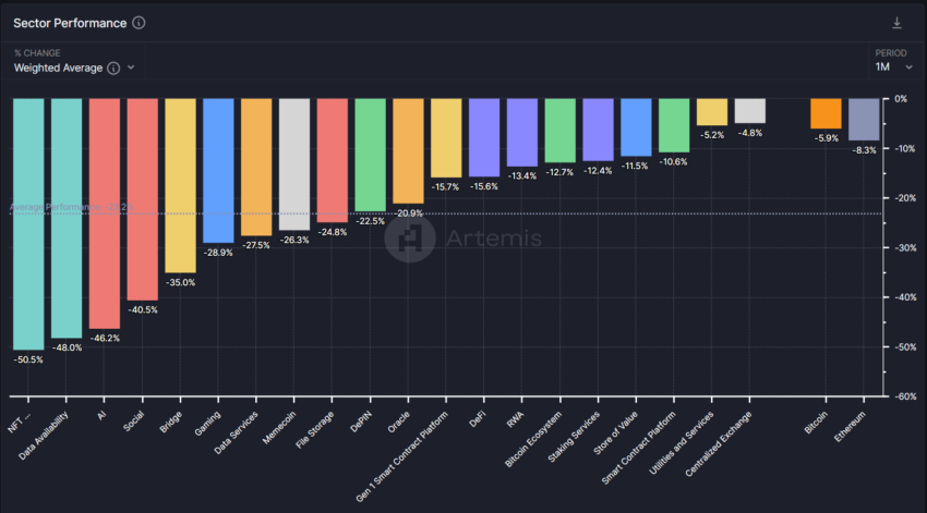 Crypto Sectors Performance.